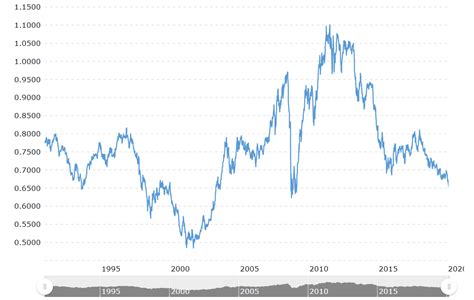 aud usd 20 year chart.